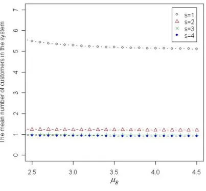 Figure 5. The mean number of customers in the system versus µ B