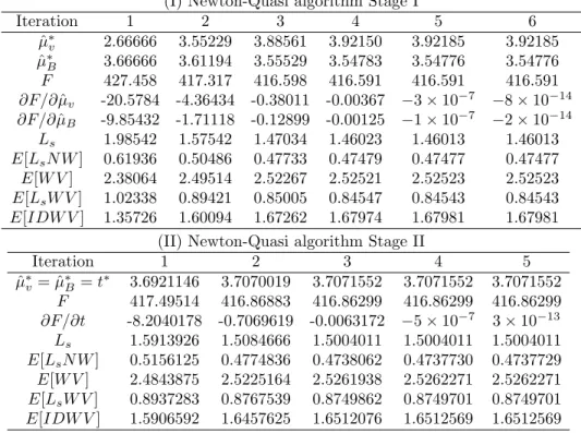 Table 2. Newton-Quasi algorithm in searching the optimal solu- solu-tion (s = 3, λ = 5.0, η = 0.5, µ = [5.0/3 + 1.0, 5.0/3 + 2.0] T )