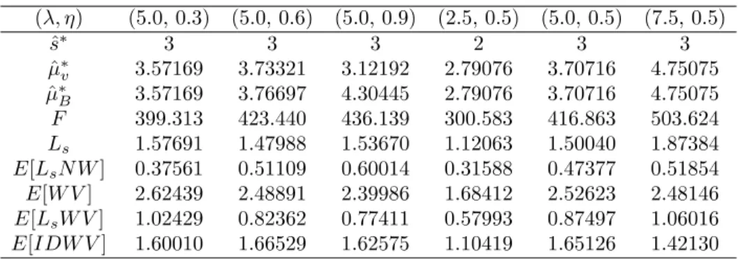 Table 3. System performance measures of an M/M/s queue with multiple working vacations under optimal operating conditions.