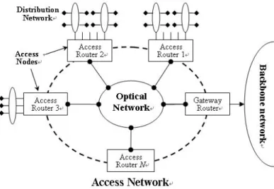 Figure 1. An optical access Network