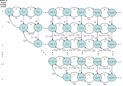 Figure 2. State-transition-rate diagram for an M/M/s/WV queue