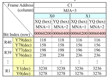 TABLE II is utilized to derive the MJA of  the frame address of the register  which is  shown as equation (1)
