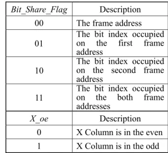 TABLE III. Frame address and bit index  parameter of register addressing 