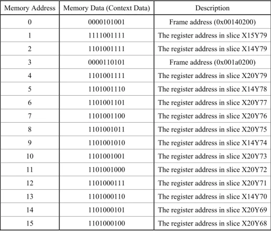 TABLE VI. Memory content of up-counter in database 
