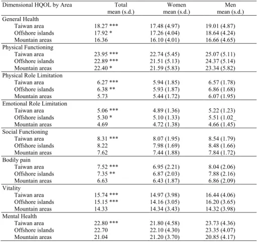 Table 2. Gender difference of elderly’s health-related quality of life by SF-36 score,  stratified by geographic area 