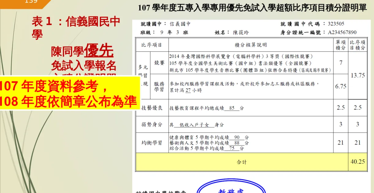 表 1 ：信義國民中 學       陳同學 優先       免試入學報名       之積分證明單 107 學年度五專入學專用優先免試入學超額比序項目積分證明單( 三 ) 五專優先免試積分 - 分發比序原則範例139 107 年度資料參考， 108 年度依簡章公布為準