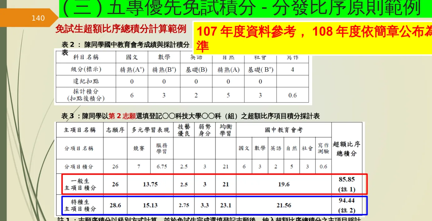 表 3 ：陳同學以第 2 志願選填登記○○科技大學○○科（組）之超額比序項目積分採計表 免試生超額比序總積分計算範例 註 1 ：志願序積分以級別方式計算，並於免試生完成選填登記志願後，納入超額比序總積分之主項目採計。 註 2 ：陳同學未持有原住民文化及語言能力證明，加分比率以 10% 計算。表 2 ： 陳同學國中教育會考成績與採計積分表( 三 ) 五專優先免試積分 - 分發比序原則範例140107 年度資料參考， 108 年度依簡章公布為準