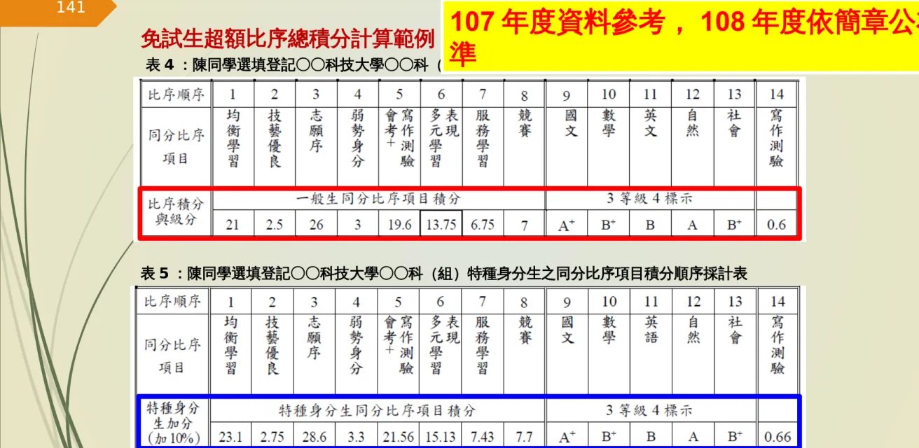 表 4 ：陳同學選填登記○○科技大學○○科（組）之一般生同分比序項目積分順序採計表 免試生超額比序總積分計算範例 表 5 ：陳同學選填登記○○科技大學○○科（組）特種身分生之同分比序項目積分順序採計表 ( 三 ) 五專優先免試積分 - 分發比序原則範例141107 年度資料參考， 108 年度依簡章公布為準
