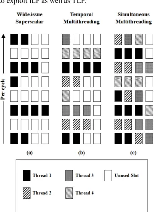 Figure   1.1:   Comparison   of   different   kinds   of Multithreading.