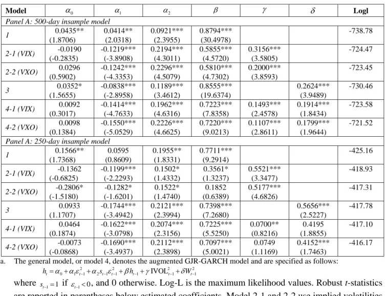 Table 3:  Summary of GJR-GARCH Estimated Parameters Based on 500- and 250-in-Sample Data a 