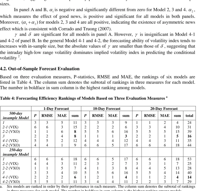 Table 4: Forecasting Efficiency Rankings of Models Based on Three Evaluation Measures  a