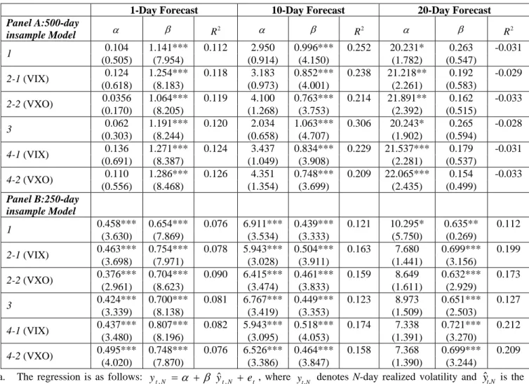 Table 5:  Regression of Realized Volatility Against Out-of-Sample Volatility Forecasts  a