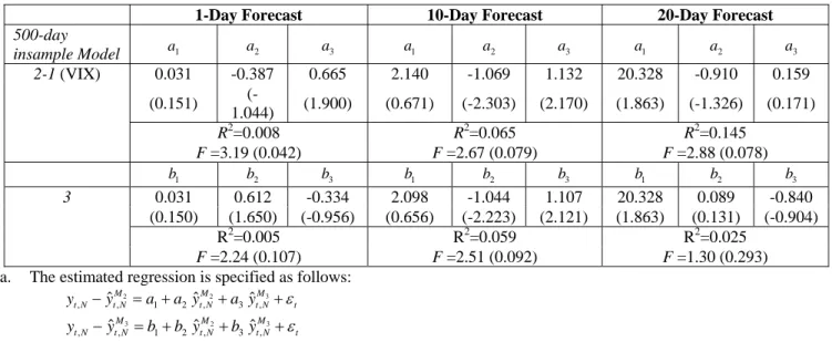 Table 7:  Regression of Volatility Forecast Errors on Forecasted Values by Model 2-1 and 3 