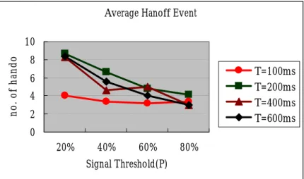 Fig. 3  Average number of handoff events for different T and P  