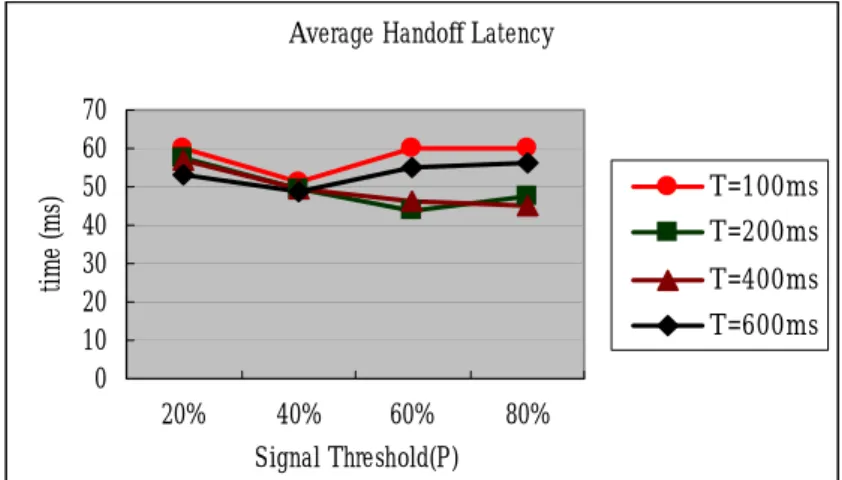 Fig. 5  Average number of packets lost for different T and P   R EFERENCES