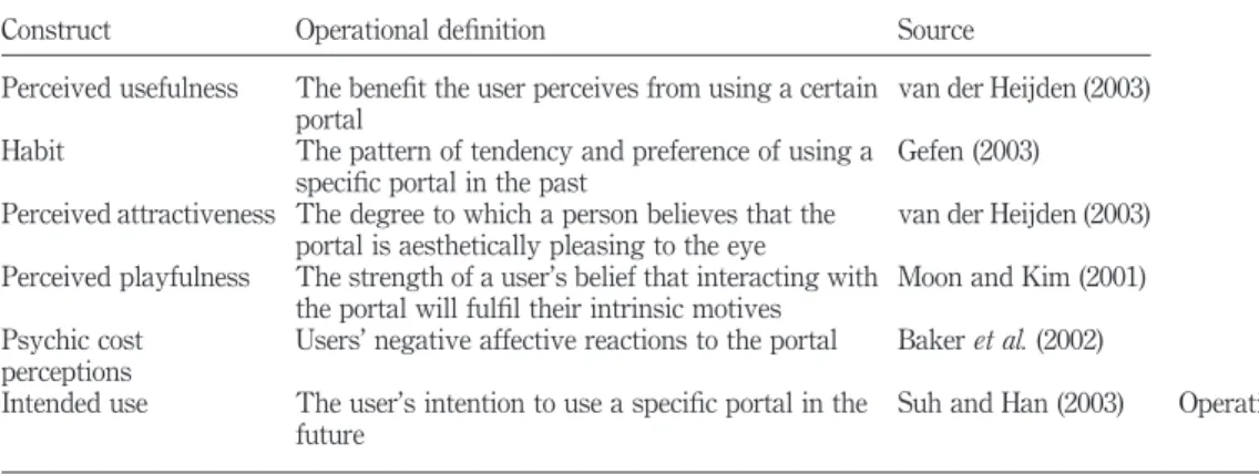Table I. Operational definitions of constructsIntended use ofweb portals243