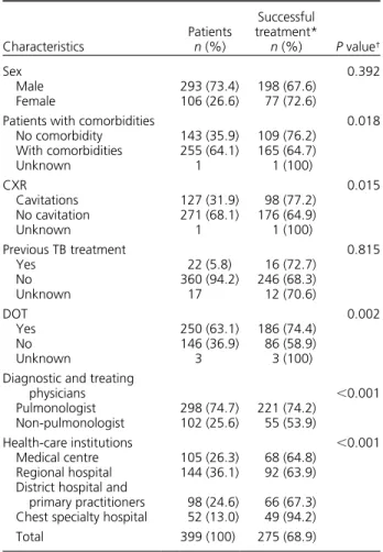 Table 1 Characteristics of 399 patients with PTB and  univariate analyses of potential predictors of 