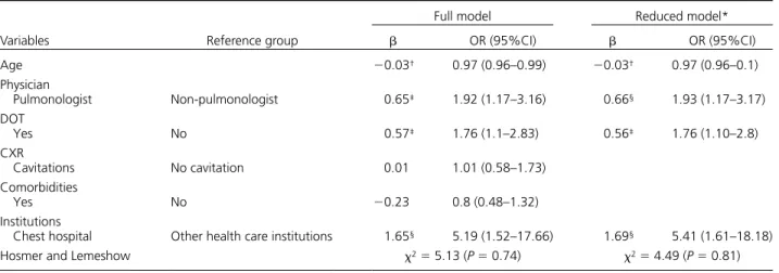 Table 3 Multiple logistic regression for factors affecting the successful treatment of infectious PTB