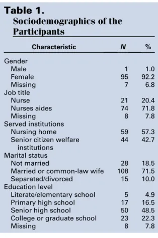 Table 1. Sociodemographics of the Participants Characteristic N % Gender Male 1 1.0 Female 95 92.2 Missing 7 6.8 Job title Nurse 21 20.4 Nurses aides 74 71.8 Missing 8 7.8 Served institutions Nursing home 59 57.3