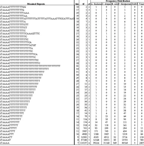 Table 4. The statistics of the partial maximal repeats across six species (k = 4, l = 50)