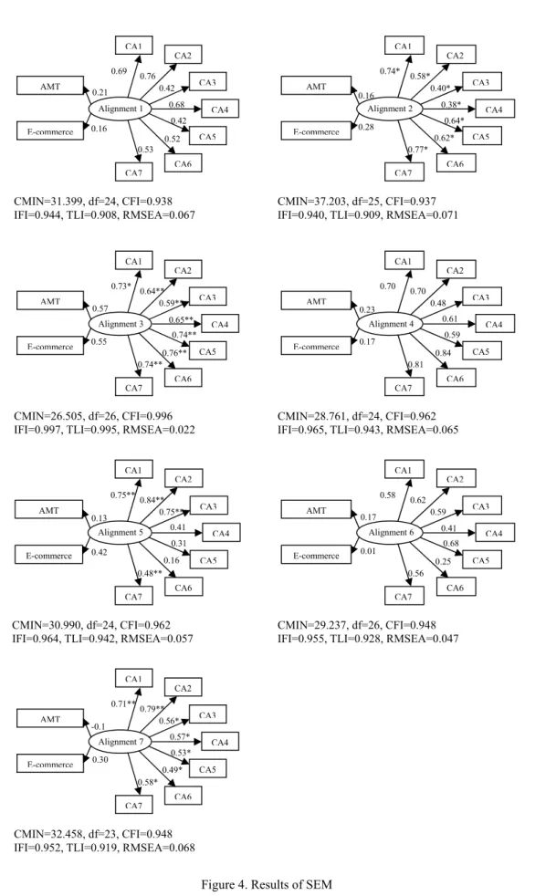 Figure 4. Results of SEM Alignment 1 AMT E-commerce CA1 CA2 CA3 CA4 CA5 CA6 CA7 0.21 0.16 0.69 0.76 0.42 0.68 0.42 0.52 0.53 CMIN=31.399, df=24, CFI=0.938 IFI=0.944, TLI=0.908, RMSEA=0.067 