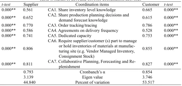 Table 1. Result of EFA and CFA for coordination activities   