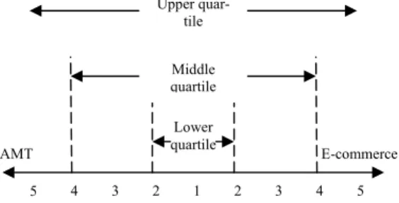Figure 2. Classification of alignment type  based on the survey measurement for AMT and 