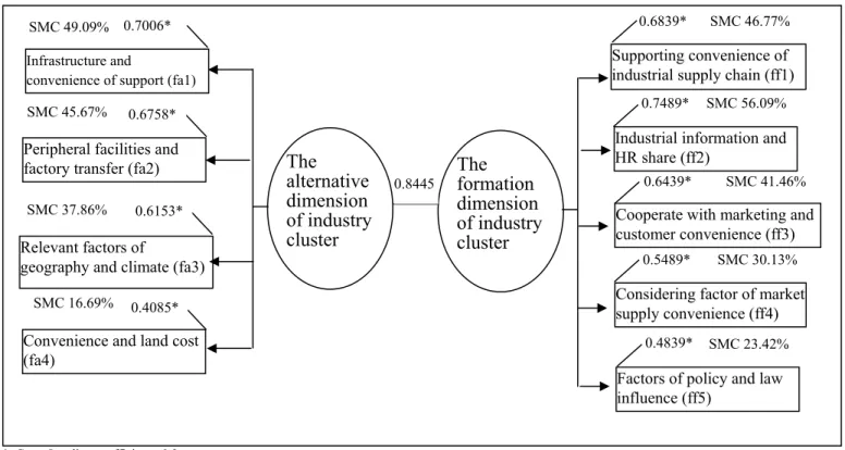 Figure 3 Industry cluster alternative dimensions and industry cluster formation dimensions of canonical correlation the model 