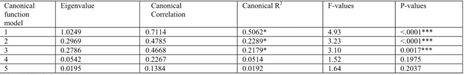TABLE 9 CANONICAL CORRELATION ANALYSIS OF INDUSTRY CLUSTER FORMATTING DIMENSIONS AND INDUSTRIAL CLUSTERS  EFFECT DIMENSIONS  Canonical  function  model  Eigenvalue  Canonical  Correlation 