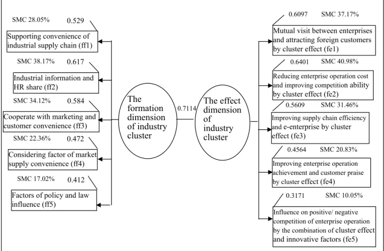 Figure 4 Industry cluster formatting dimensions and industry cluster effect dimensions of Canonical Correlation the model 