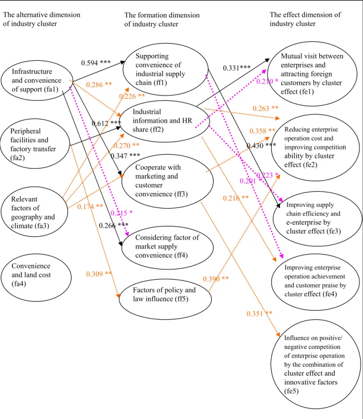 Figure 5 Correlation of industry cluster alternative, cluster formation, cluster effect 