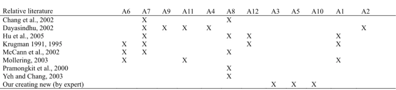 TABLE 1 INDUSTRIES CLUSTER ALTERNATIVE THEORY 