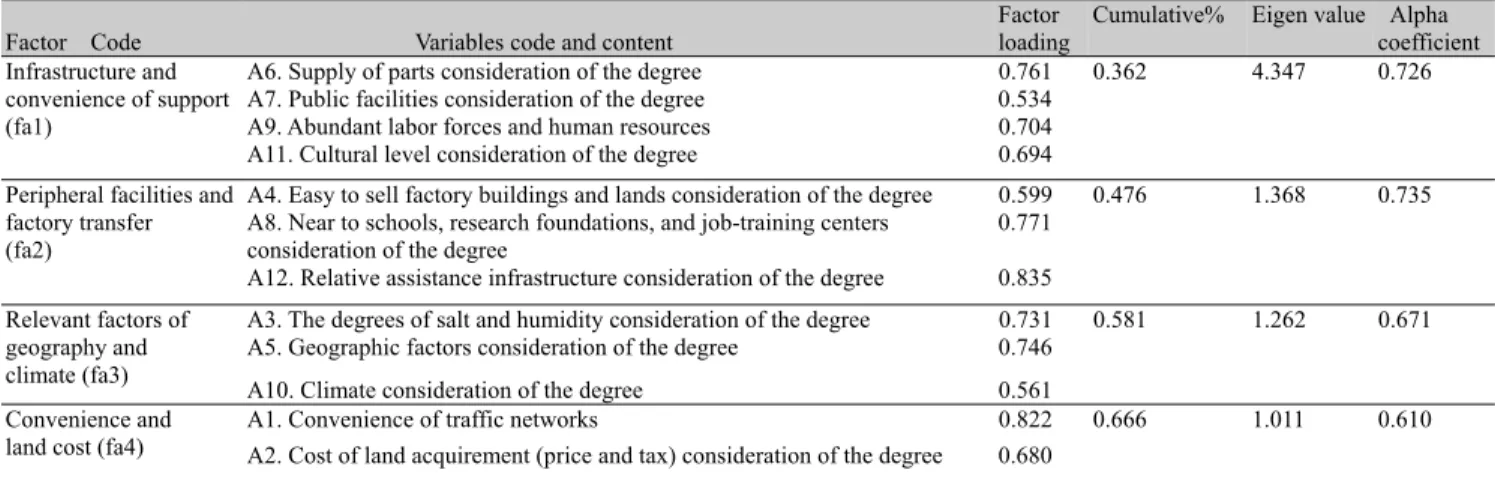 TABLE 4 FACTOR ANALYSIS OF INDUSTRIAL CLUSTERS ALTERNATIVE 