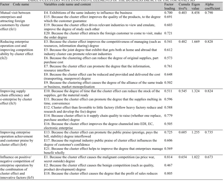 TABLE 6 CLUSTERS WITH INNOVATIVE ELEMENTS OF THE BUSINESS IMPACT OF FACTOR ANALYSIS  Factor  Code name   Variables code name and content    Factor 