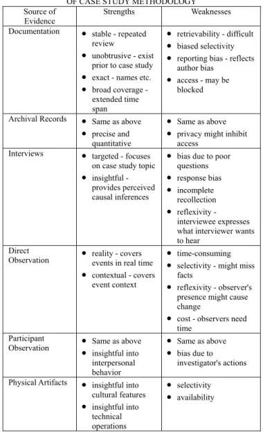 TABLE 1 STRENGTHS AND WEAKNESSES OF DIFFERENT TYPES  OF CASE STUDY METHODOLOGY 