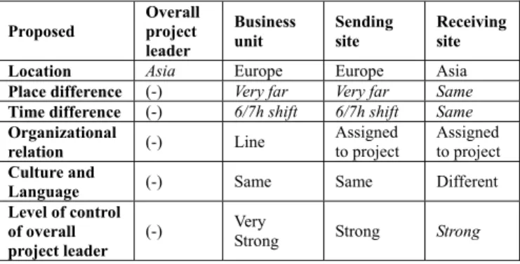 TABLE 4 ACTUAL LEVEL OF CONTROL OF THE OVERALL  PROJECT LEADER DEPENDENT ON HIS LOCATION  Proposed  Overall project  leader  Business unit  Sending site  Receiving site 