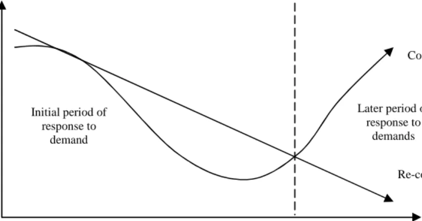 Figure 4. The initial period and later period cost direction when reducing the partner re-coordination level.