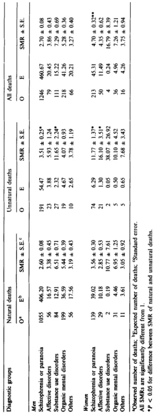 Table 3  Standardized mortality ratio (SMR) by diagnosis, sex, and cause of death  Diagnostic groups  Natural deaths Unnatural deaths All deaths  0’ Eb SMR zt S.E.C 0 E  SMR zt S.E