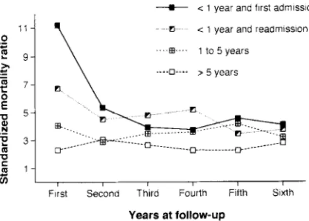 Fig.  2.  Standardized  mortality  ratio  by  years  at  follow-up  for  patients  (men  and  women  together)  of  different  lengths  of  hos-  pital  stay  at  the  beginning  of  the  study