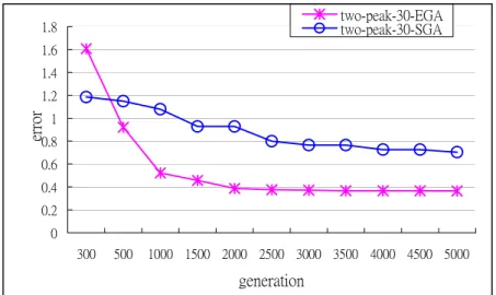 Figure 4. The performance of EGA and SGA for two-peak cases at different generations               