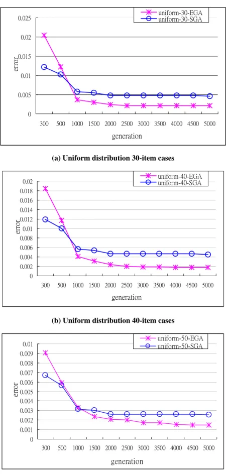 Figure 5. The performance of EGA and SGA for uniform distribution cases at different generations 