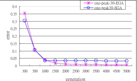 Figure 3. The performance of EGA and SGA for one-peak cases at different generations 