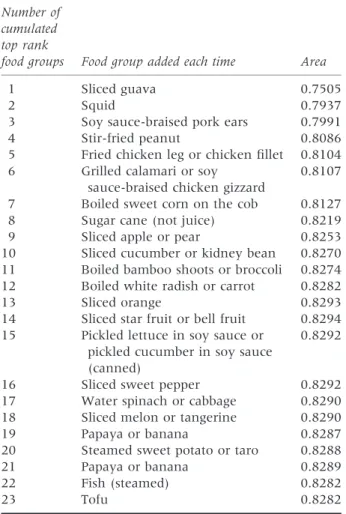 Table 4. Identifying cut-off point for the set of 14-food group test