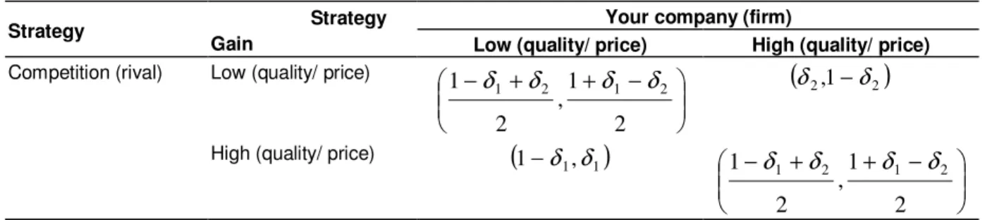 Table 1.  Gain of ratio of customer that be impacted by price and service. 