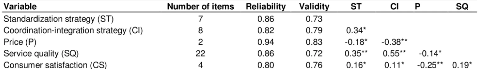 Table 3. Correlation, reliabilities, and validities of constructs. 