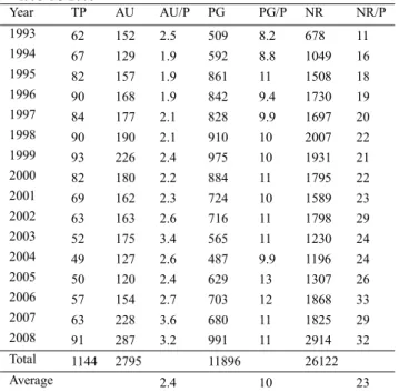 Fig. 1 Number of articles referring to “technology transfer” of SCI  journal in last 50 years 