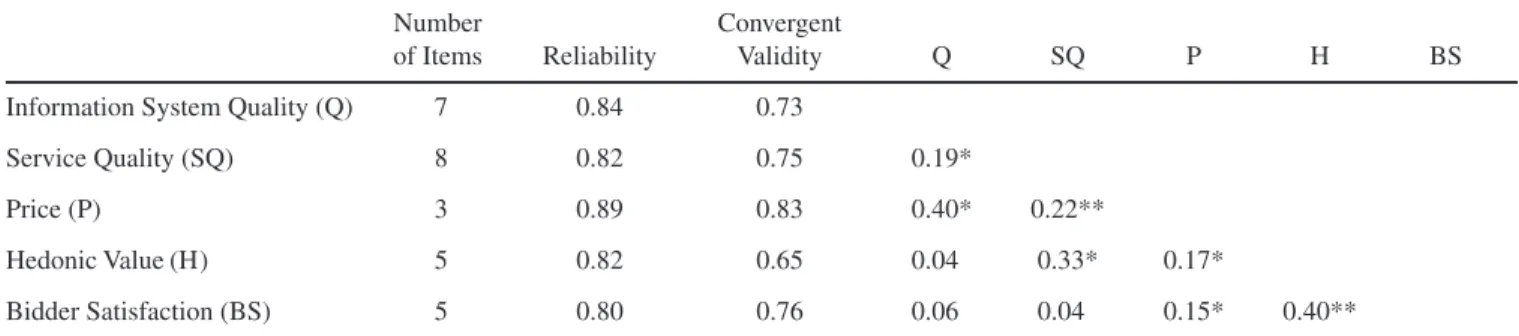 TABLE 1: Correlation, Reliabilities, and Validities of Constructs Number    Convergent