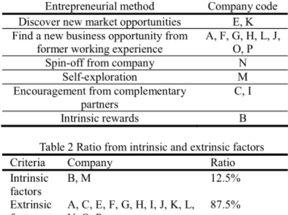 Table 1 Entrepreneurial start-up motivations  Entrepreneurial method  Company code Discover new market opportunities  E, K  Find a new business opportunity from 