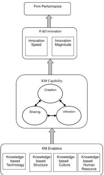 Figure 1. Research framework. 