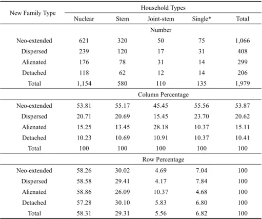 Table 3. Distribution of New Family Types by Household Type: Taiwan 2001 